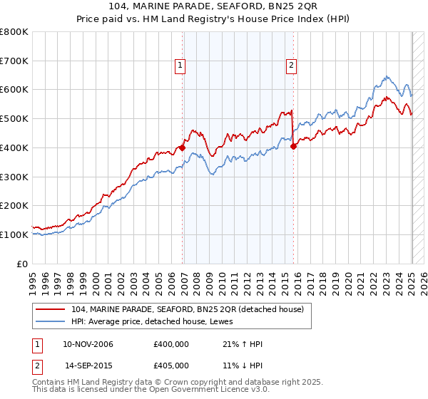 104, MARINE PARADE, SEAFORD, BN25 2QR: Price paid vs HM Land Registry's House Price Index