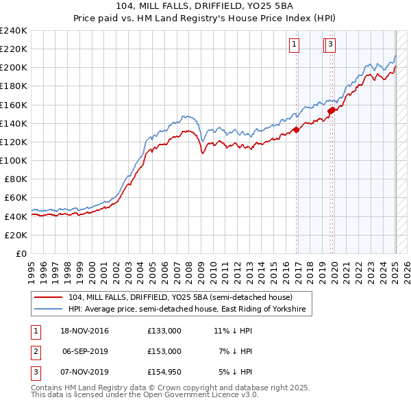 104, MILL FALLS, DRIFFIELD, YO25 5BA: Price paid vs HM Land Registry's House Price Index