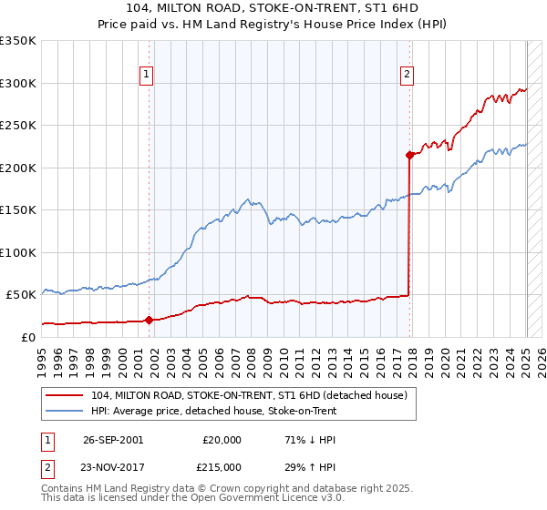 104, MILTON ROAD, STOKE-ON-TRENT, ST1 6HD: Price paid vs HM Land Registry's House Price Index