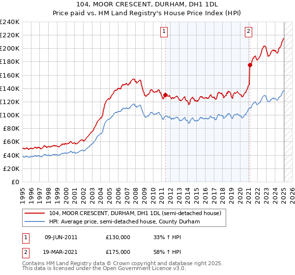 104, MOOR CRESCENT, DURHAM, DH1 1DL: Price paid vs HM Land Registry's House Price Index