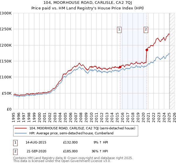 104, MOORHOUSE ROAD, CARLISLE, CA2 7QJ: Price paid vs HM Land Registry's House Price Index