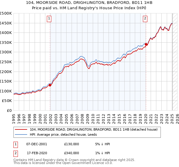 104, MOORSIDE ROAD, DRIGHLINGTON, BRADFORD, BD11 1HB: Price paid vs HM Land Registry's House Price Index