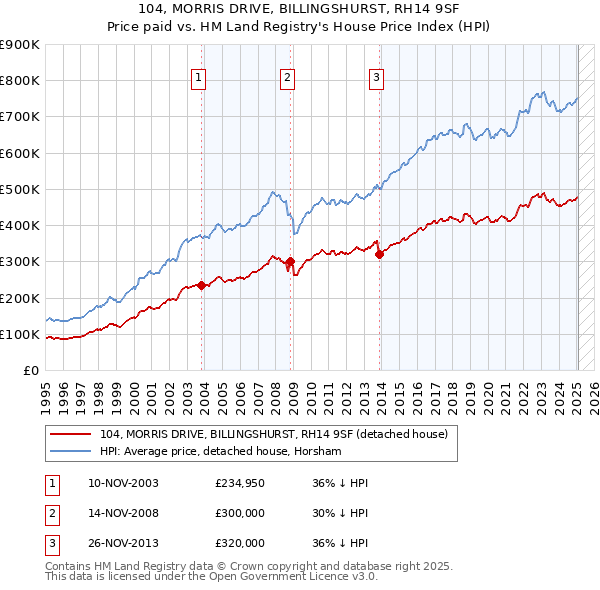 104, MORRIS DRIVE, BILLINGSHURST, RH14 9SF: Price paid vs HM Land Registry's House Price Index