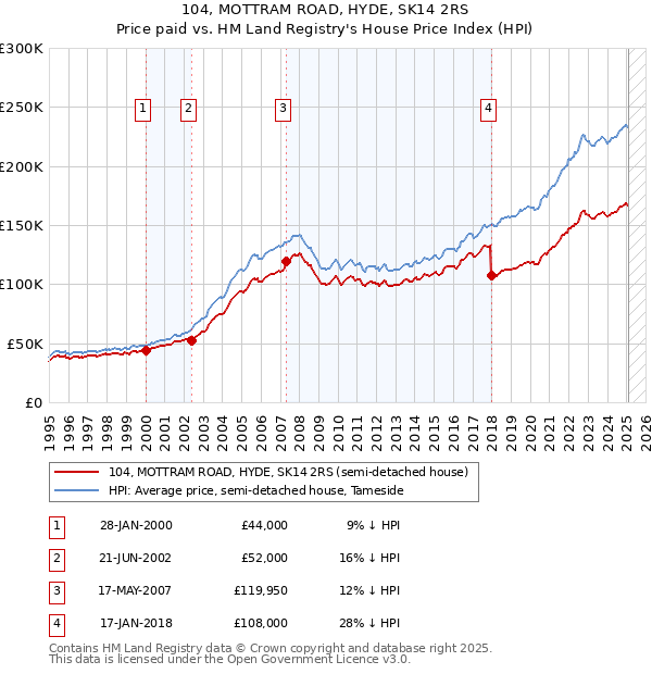104, MOTTRAM ROAD, HYDE, SK14 2RS: Price paid vs HM Land Registry's House Price Index