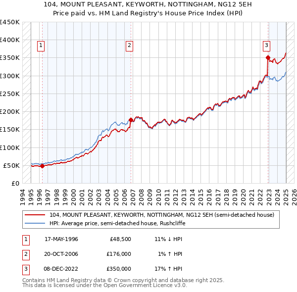 104, MOUNT PLEASANT, KEYWORTH, NOTTINGHAM, NG12 5EH: Price paid vs HM Land Registry's House Price Index