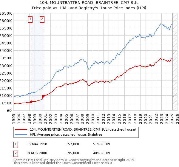 104, MOUNTBATTEN ROAD, BRAINTREE, CM7 9UL: Price paid vs HM Land Registry's House Price Index