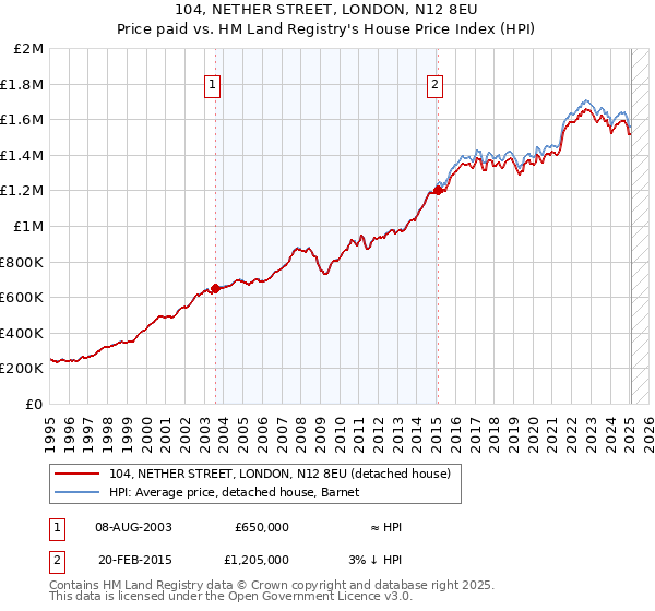 104, NETHER STREET, LONDON, N12 8EU: Price paid vs HM Land Registry's House Price Index