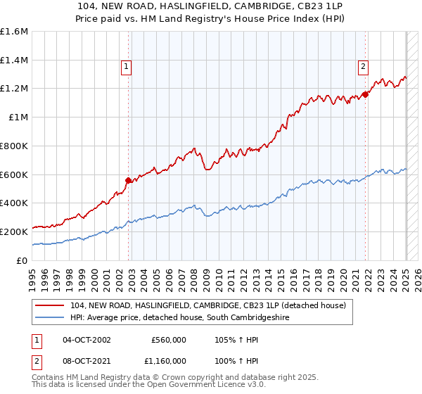 104, NEW ROAD, HASLINGFIELD, CAMBRIDGE, CB23 1LP: Price paid vs HM Land Registry's House Price Index