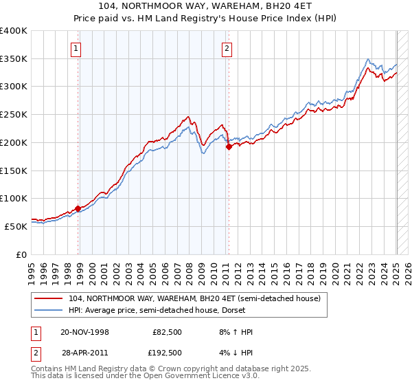 104, NORTHMOOR WAY, WAREHAM, BH20 4ET: Price paid vs HM Land Registry's House Price Index