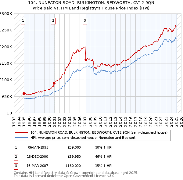 104, NUNEATON ROAD, BULKINGTON, BEDWORTH, CV12 9QN: Price paid vs HM Land Registry's House Price Index