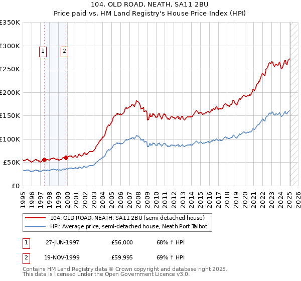 104, OLD ROAD, NEATH, SA11 2BU: Price paid vs HM Land Registry's House Price Index