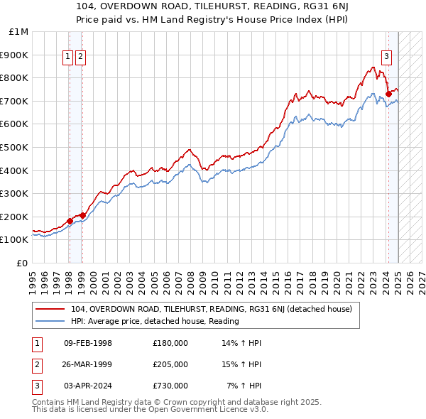 104, OVERDOWN ROAD, TILEHURST, READING, RG31 6NJ: Price paid vs HM Land Registry's House Price Index