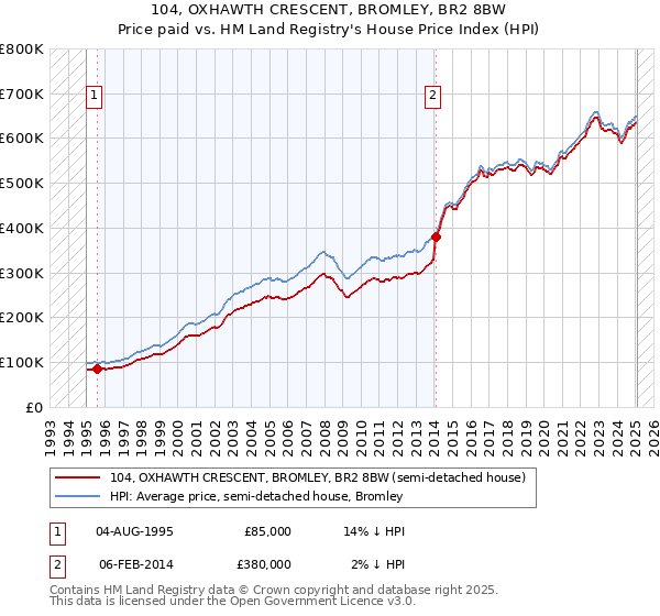 104, OXHAWTH CRESCENT, BROMLEY, BR2 8BW: Price paid vs HM Land Registry's House Price Index