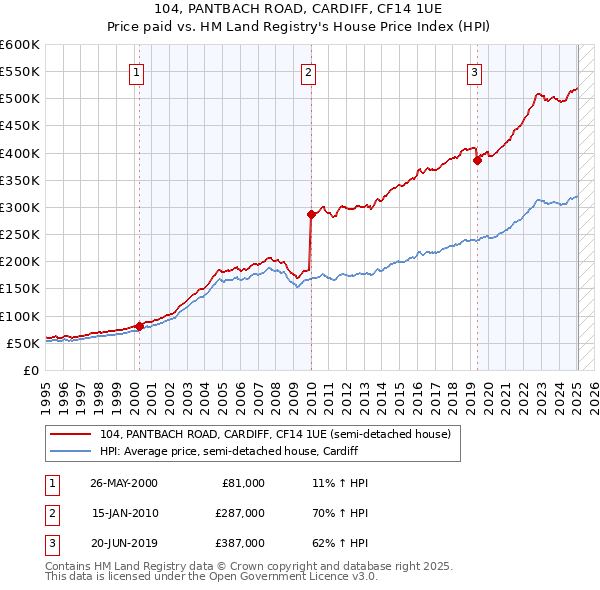 104, PANTBACH ROAD, CARDIFF, CF14 1UE: Price paid vs HM Land Registry's House Price Index