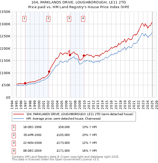104, PARKLANDS DRIVE, LOUGHBOROUGH, LE11 2TD: Price paid vs HM Land Registry's House Price Index