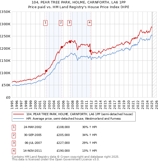104, PEAR TREE PARK, HOLME, CARNFORTH, LA6 1PP: Price paid vs HM Land Registry's House Price Index