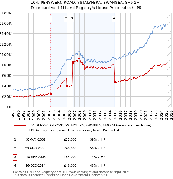 104, PENYWERN ROAD, YSTALYFERA, SWANSEA, SA9 2AT: Price paid vs HM Land Registry's House Price Index