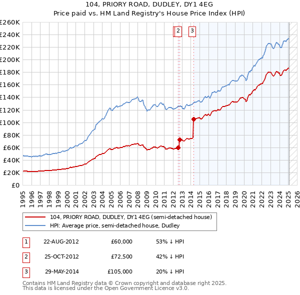 104, PRIORY ROAD, DUDLEY, DY1 4EG: Price paid vs HM Land Registry's House Price Index