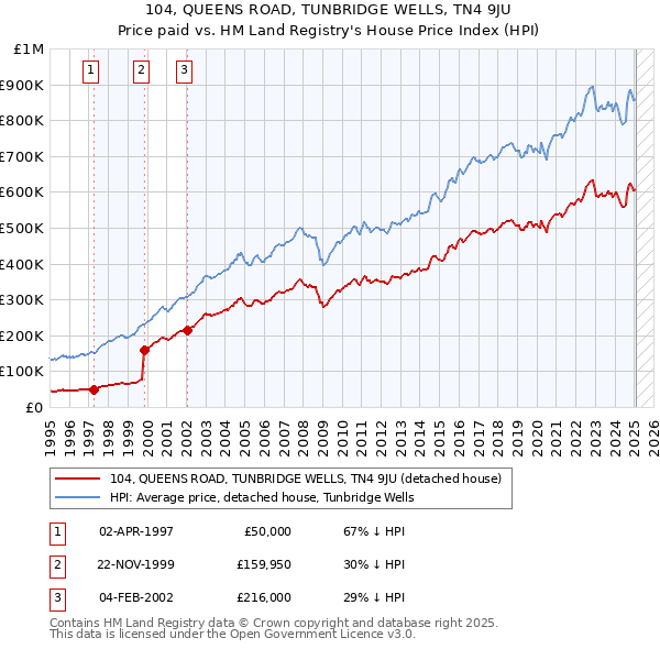104, QUEENS ROAD, TUNBRIDGE WELLS, TN4 9JU: Price paid vs HM Land Registry's House Price Index