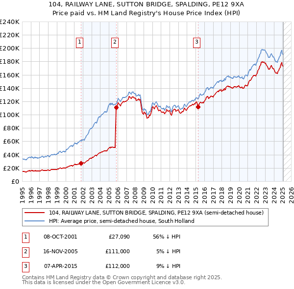 104, RAILWAY LANE, SUTTON BRIDGE, SPALDING, PE12 9XA: Price paid vs HM Land Registry's House Price Index