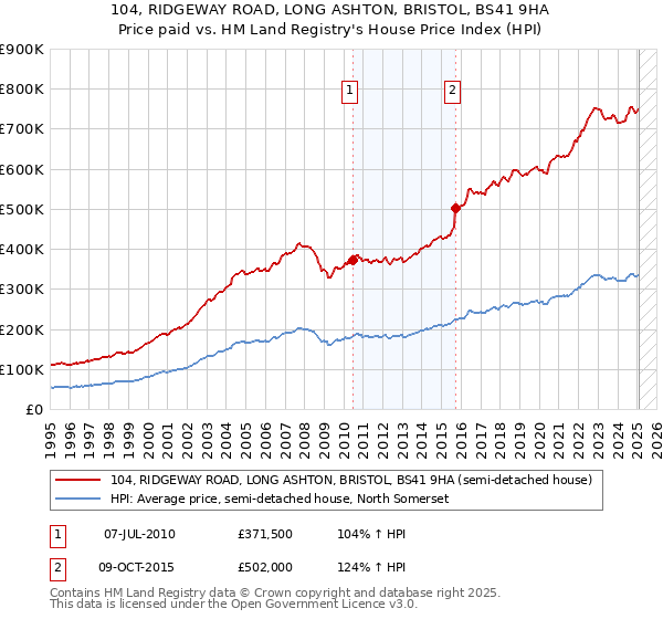 104, RIDGEWAY ROAD, LONG ASHTON, BRISTOL, BS41 9HA: Price paid vs HM Land Registry's House Price Index
