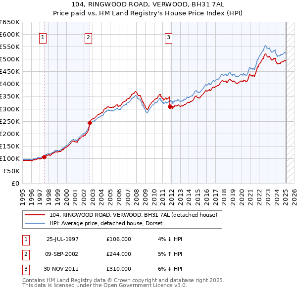 104, RINGWOOD ROAD, VERWOOD, BH31 7AL: Price paid vs HM Land Registry's House Price Index