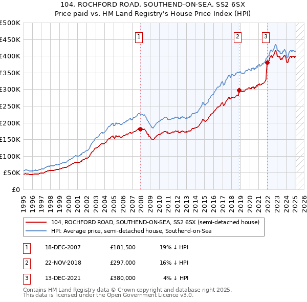 104, ROCHFORD ROAD, SOUTHEND-ON-SEA, SS2 6SX: Price paid vs HM Land Registry's House Price Index