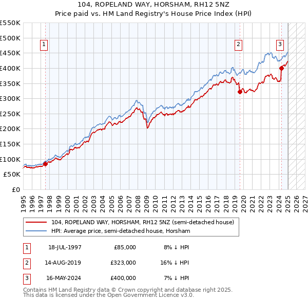104, ROPELAND WAY, HORSHAM, RH12 5NZ: Price paid vs HM Land Registry's House Price Index