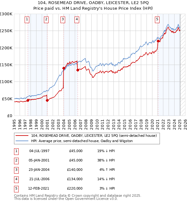 104, ROSEMEAD DRIVE, OADBY, LEICESTER, LE2 5PQ: Price paid vs HM Land Registry's House Price Index