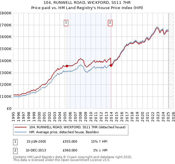 104, RUNWELL ROAD, WICKFORD, SS11 7HR: Price paid vs HM Land Registry's House Price Index