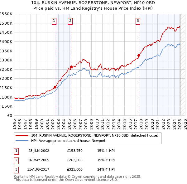 104, RUSKIN AVENUE, ROGERSTONE, NEWPORT, NP10 0BD: Price paid vs HM Land Registry's House Price Index