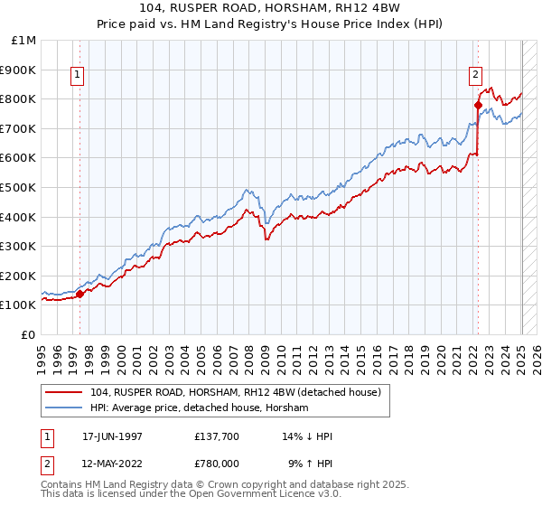 104, RUSPER ROAD, HORSHAM, RH12 4BW: Price paid vs HM Land Registry's House Price Index