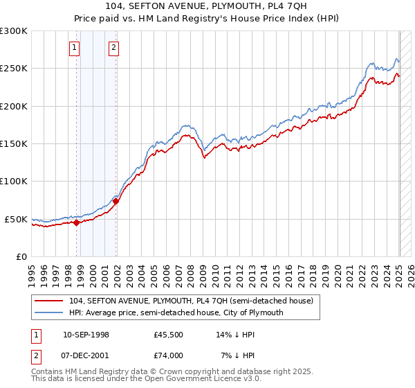 104, SEFTON AVENUE, PLYMOUTH, PL4 7QH: Price paid vs HM Land Registry's House Price Index