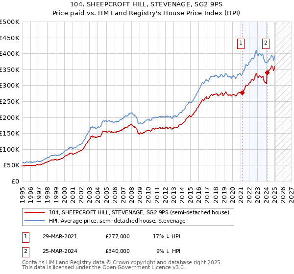 104, SHEEPCROFT HILL, STEVENAGE, SG2 9PS: Price paid vs HM Land Registry's House Price Index
