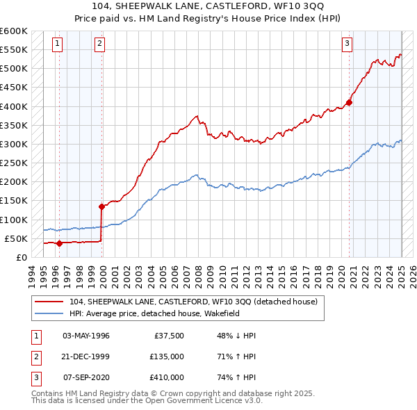 104, SHEEPWALK LANE, CASTLEFORD, WF10 3QQ: Price paid vs HM Land Registry's House Price Index