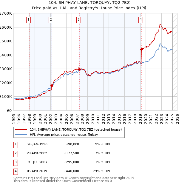 104, SHIPHAY LANE, TORQUAY, TQ2 7BZ: Price paid vs HM Land Registry's House Price Index