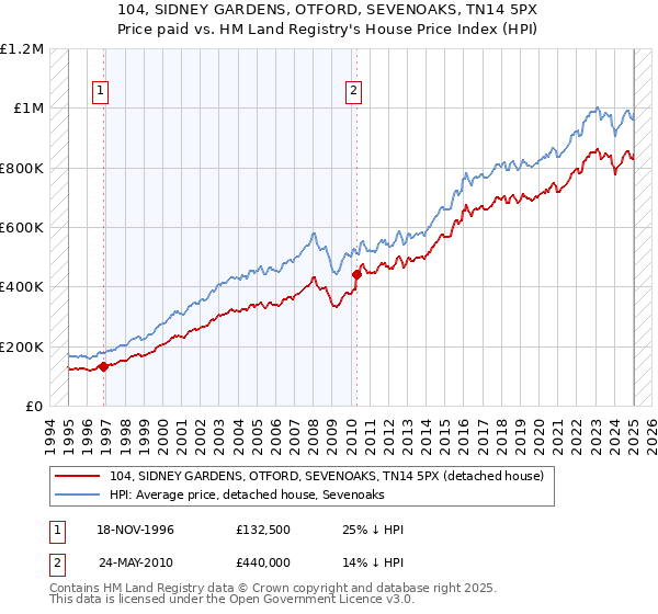 104, SIDNEY GARDENS, OTFORD, SEVENOAKS, TN14 5PX: Price paid vs HM Land Registry's House Price Index