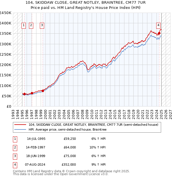 104, SKIDDAW CLOSE, GREAT NOTLEY, BRAINTREE, CM77 7UR: Price paid vs HM Land Registry's House Price Index