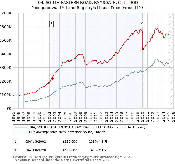 104, SOUTH EASTERN ROAD, RAMSGATE, CT11 9QD: Price paid vs HM Land Registry's House Price Index