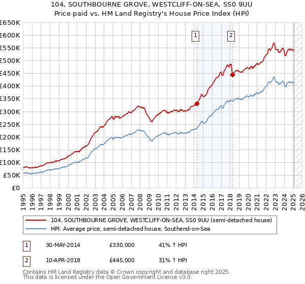 104, SOUTHBOURNE GROVE, WESTCLIFF-ON-SEA, SS0 9UU: Price paid vs HM Land Registry's House Price Index