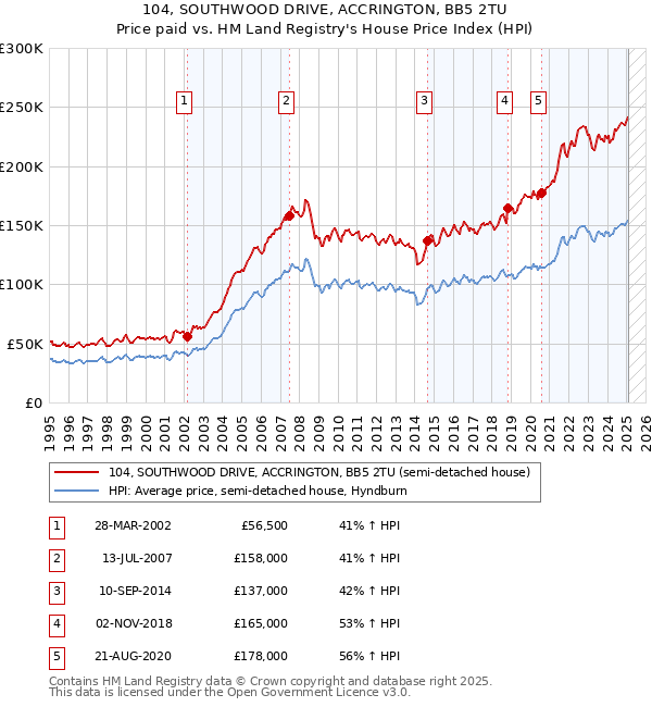 104, SOUTHWOOD DRIVE, ACCRINGTON, BB5 2TU: Price paid vs HM Land Registry's House Price Index