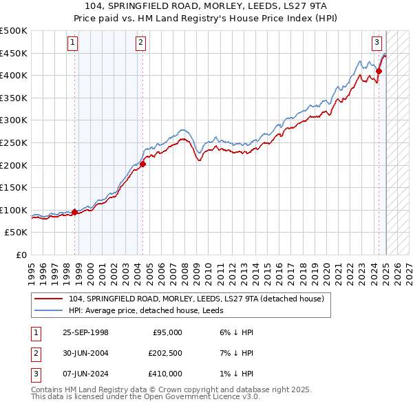 104, SPRINGFIELD ROAD, MORLEY, LEEDS, LS27 9TA: Price paid vs HM Land Registry's House Price Index