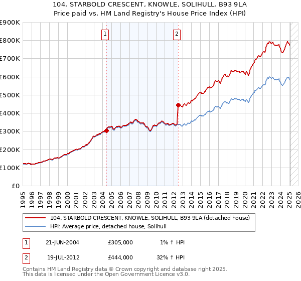 104, STARBOLD CRESCENT, KNOWLE, SOLIHULL, B93 9LA: Price paid vs HM Land Registry's House Price Index