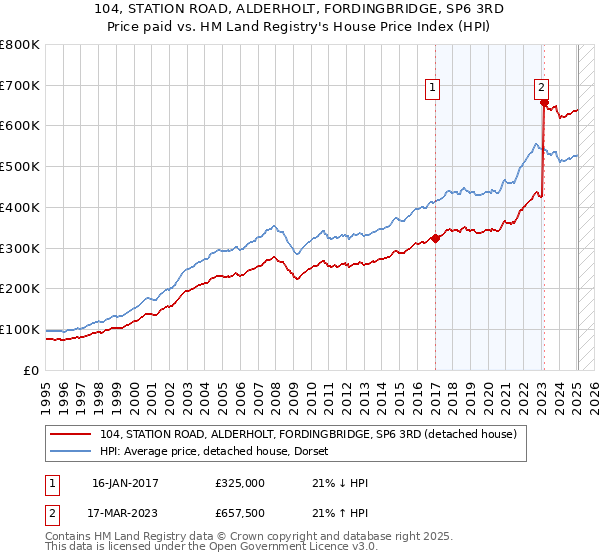 104, STATION ROAD, ALDERHOLT, FORDINGBRIDGE, SP6 3RD: Price paid vs HM Land Registry's House Price Index