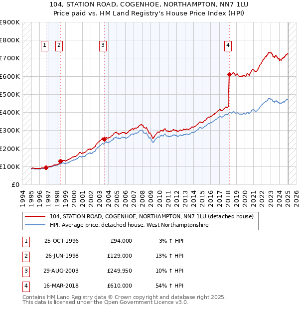 104, STATION ROAD, COGENHOE, NORTHAMPTON, NN7 1LU: Price paid vs HM Land Registry's House Price Index