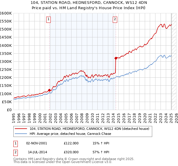 104, STATION ROAD, HEDNESFORD, CANNOCK, WS12 4DN: Price paid vs HM Land Registry's House Price Index