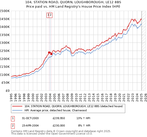104, STATION ROAD, QUORN, LOUGHBOROUGH, LE12 8BS: Price paid vs HM Land Registry's House Price Index