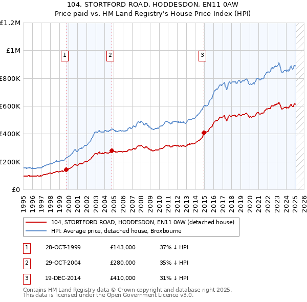 104, STORTFORD ROAD, HODDESDON, EN11 0AW: Price paid vs HM Land Registry's House Price Index