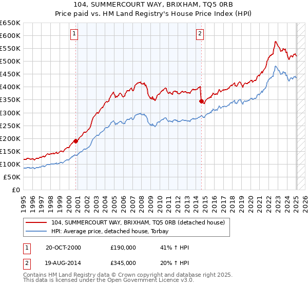 104, SUMMERCOURT WAY, BRIXHAM, TQ5 0RB: Price paid vs HM Land Registry's House Price Index