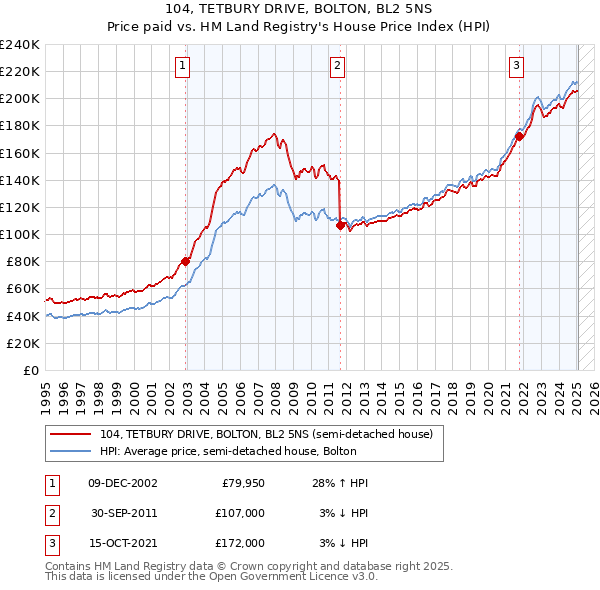 104, TETBURY DRIVE, BOLTON, BL2 5NS: Price paid vs HM Land Registry's House Price Index